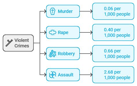 Causes of Crime in South Bend