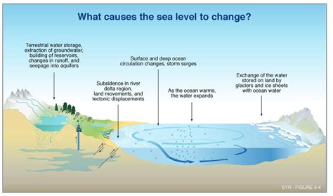 Causes of Disappearing Levels