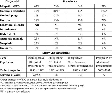 Causes of FLUTD