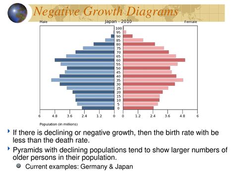 Causes of Negative Growth Population Pyramids