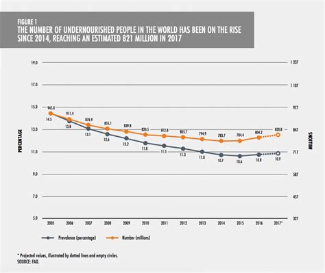 Causes of the Rising Fear and Hunger Price