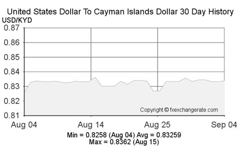 Cayman Exchange Rate to USD: A Comprehensive Analysis