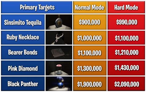 Cayo Perico Heist Payout: Ultimate Guide to Primary Targets