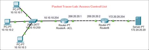 Ccna4 Acl Lab Answer Doc