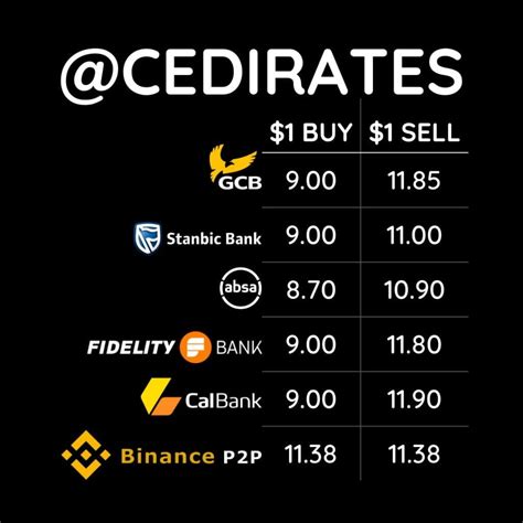 Cedis to US Dollar: A Comprehensive Guide for 2023