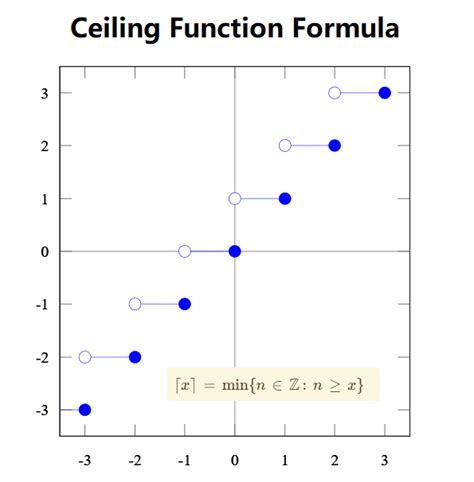 Ceiling Function Calculator: A Comprehensive Guide to Understanding and Using This Essential Tool