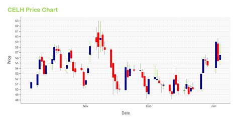 Celh Stock Chart