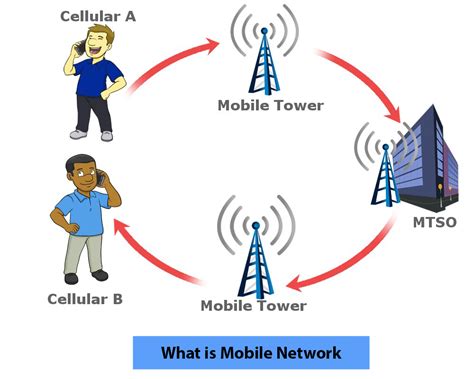 Cellular Networks: