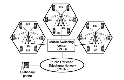 Cellular and Mobile Communications Doc