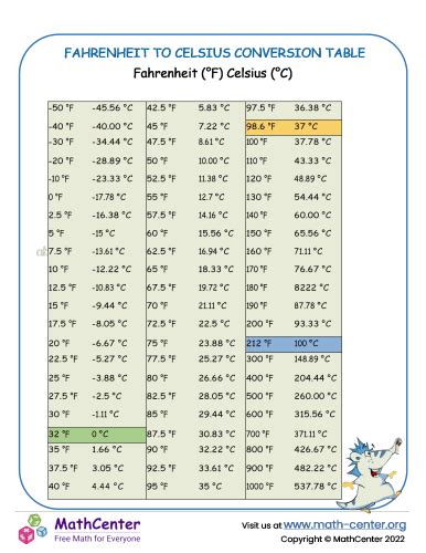 Celsius Conversion Chart