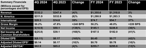 Celsius Holdings Stock: A Deep Dive into the Company's Financials and Outlook