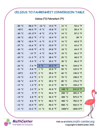 Celsius To F Conversion Chart