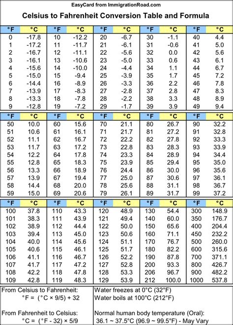 Celsius and Fahrenheit Conversion Table