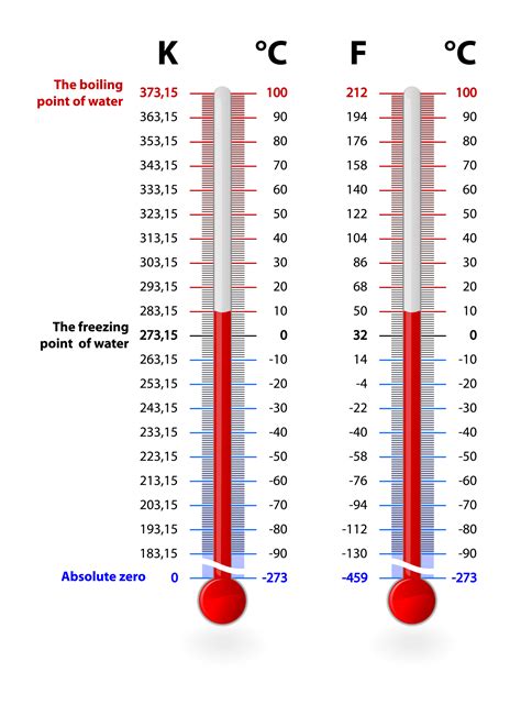 Celsius and Fahrenheit Scales