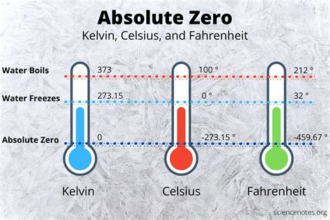 Celsius to Kelvin: Embark on a Journey of Absolute Temperature