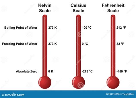 Celsius to Kelvins: Understanding the Temperature Scales