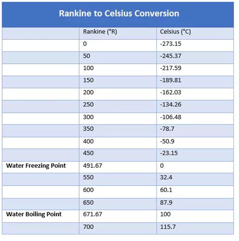 Celsius to Rankine Conversion: A Comprehensive Guide