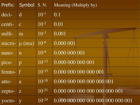 Centi, Milli, Micro: Understanding the Metric System's Magnifying Powers