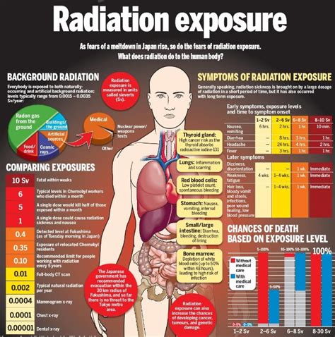 Centigray Radiation: Applications, Impact, and Safety