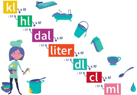 Centiliter vs. Milliliter: Deciphering Measurement Units for Everyday Applications