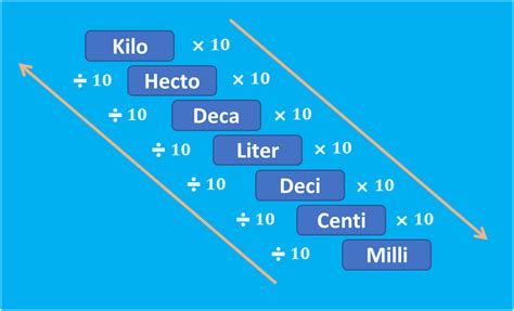 Centilitre to Millilitre: An In-Depth Conversion Guide