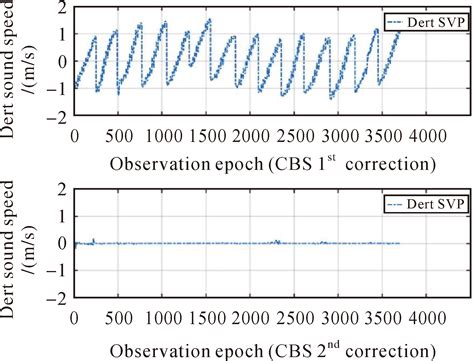 Centimeter-Level Precision for Enhanced Communication