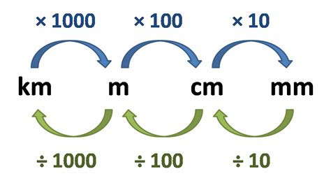 Centimetro a Metro: Exploring the Conversion Between Centimeters and Meters