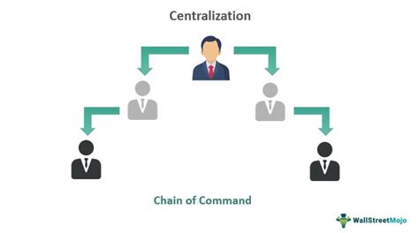 Centralization and Control: