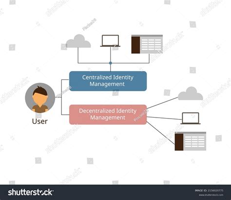 Centralized Identity Management: