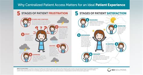 Centralized patient care: