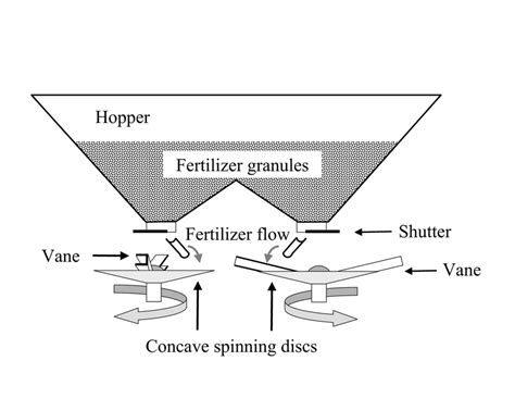 Centrifugal Spreaders: