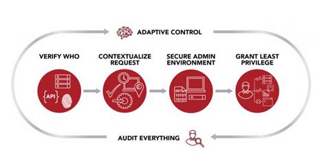 Centrify: Unifying Identity and Access for Modern Enterprises