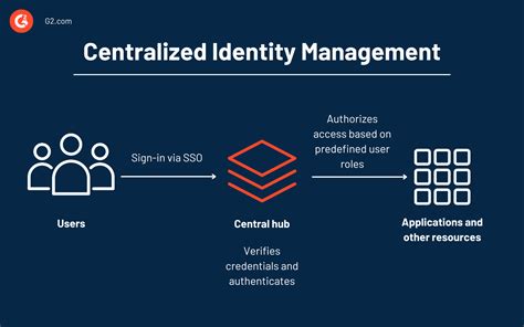 Centrify Your Business: The Ultimate Guide to Centralized Identity Management