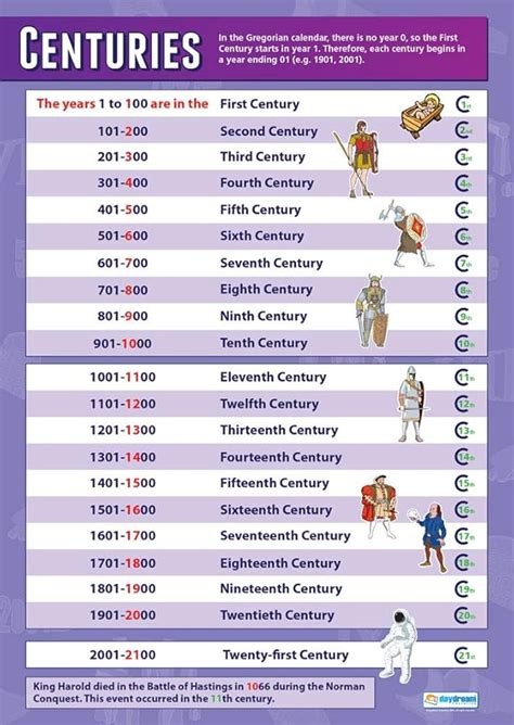 Centuries to Years: The Progression of Time