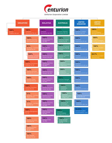 Centurion Corporation Limited: A Comprehensive Analysis of 2023