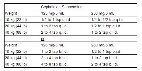 Cephalexin Pediatric Dosing Chart