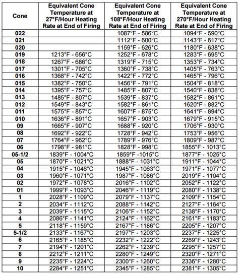 Ceramic Cone Temperature Chart