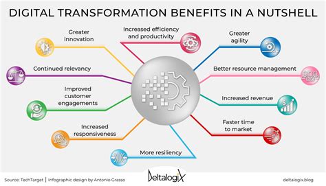 Cerity Benefits: Transforming Business with Digital Transformation