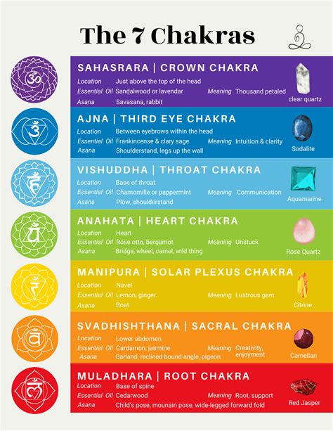 Chakra Printable Chart