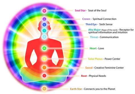 Chakras Colores VS. Aura Colors