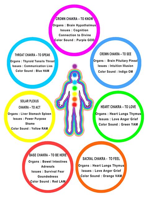 Chakras and their Functions Doc