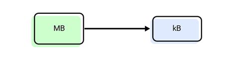 Change MB to KB: A Comprehensive Guide to Converting Megabytes to Kilobytes