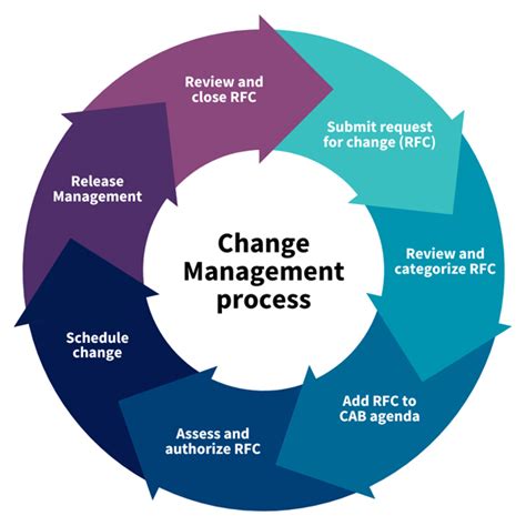 Change Policy Basics