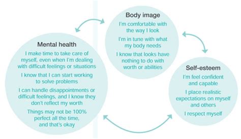 Change in Body Positivity and Self-Esteem: