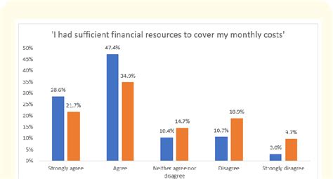 Changes in financial circumstances: