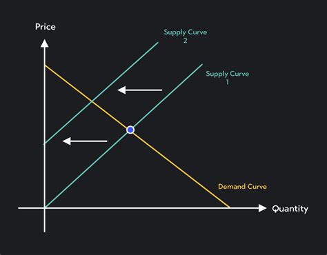 Changes in supply: