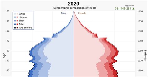 Changes in the demographics of the United States: