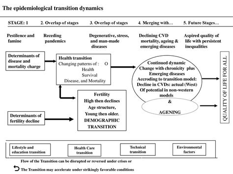 Changing Epidemiological Patterns: