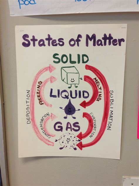 Changing States Of Matter Anchor Chart