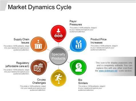 Changing market dynamics: